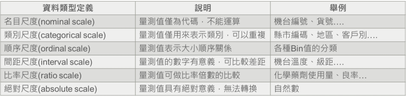 蒐集與整理數據