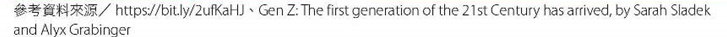 参考資料來源/https//bith/2ufKaHU、Gen Z:The first generation of the 21st Century has arrived, Sarah Sladek and Alyx Grabinger