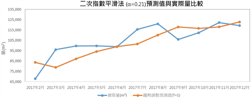 二次指數平滑法(α=0.21)預測值與實際量的比較