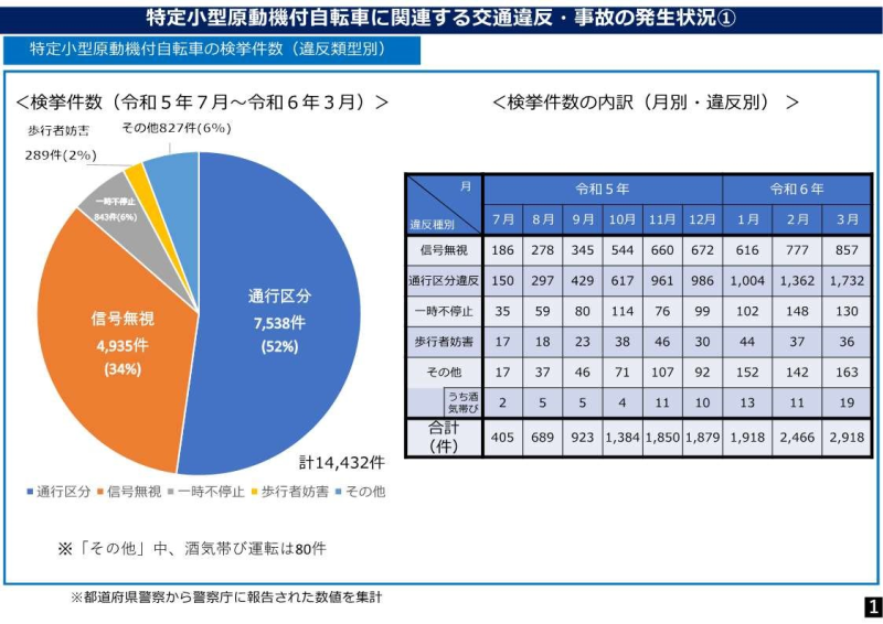 日本警視廳電動滑板車違規資料