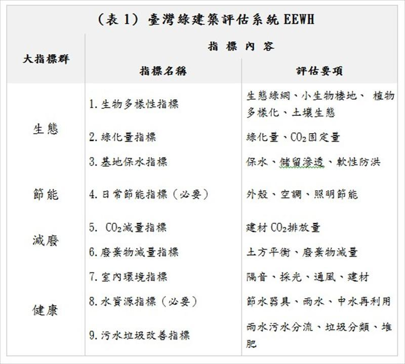 臺灣綠建築評估系統EEWH