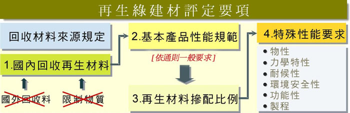 再生綠建材評定要項