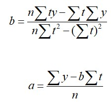 yi=第t期的預測值，a:在t=0時的yi值，b表示直線斜率，n為期數。