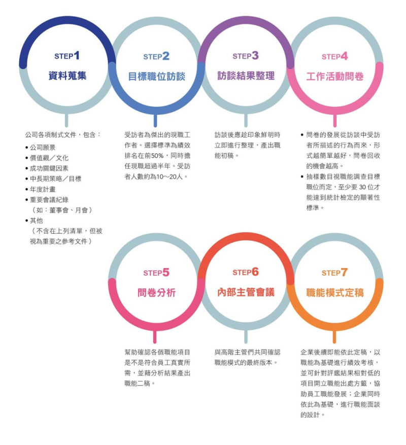 案例－以超商職能模型建構流程