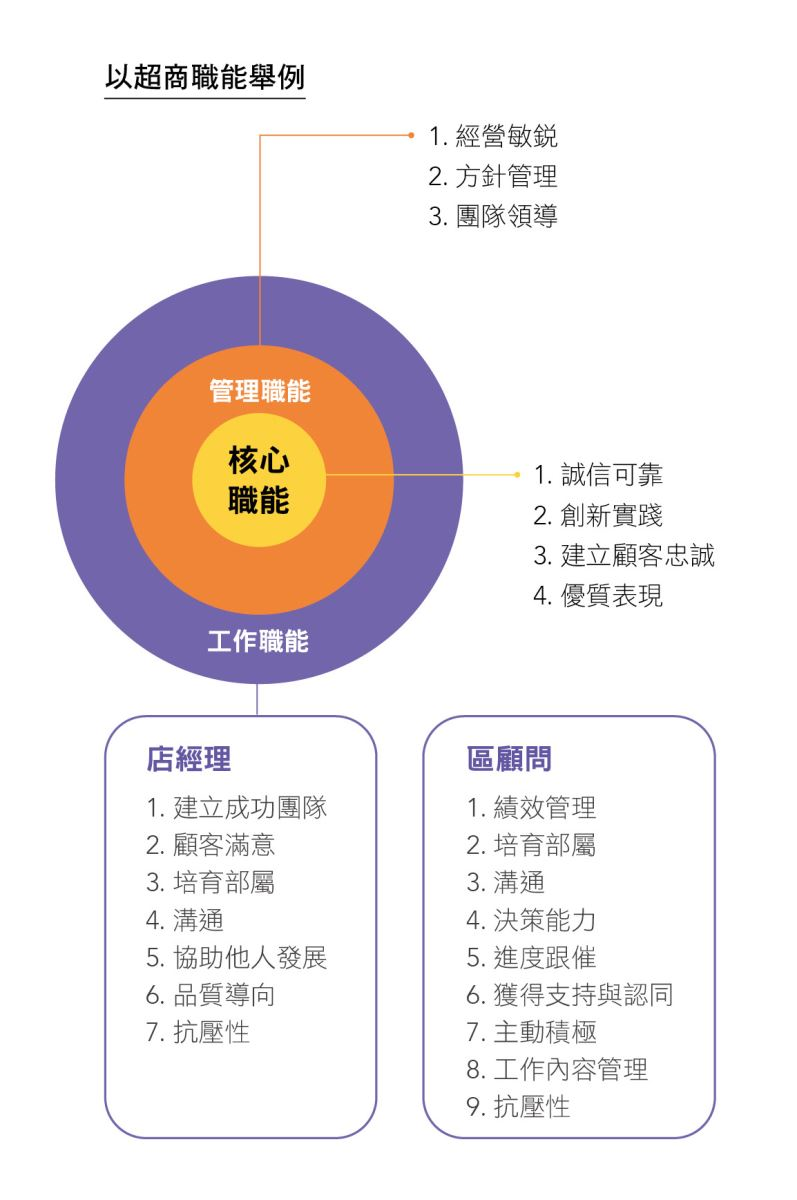 以超商職能舉例
