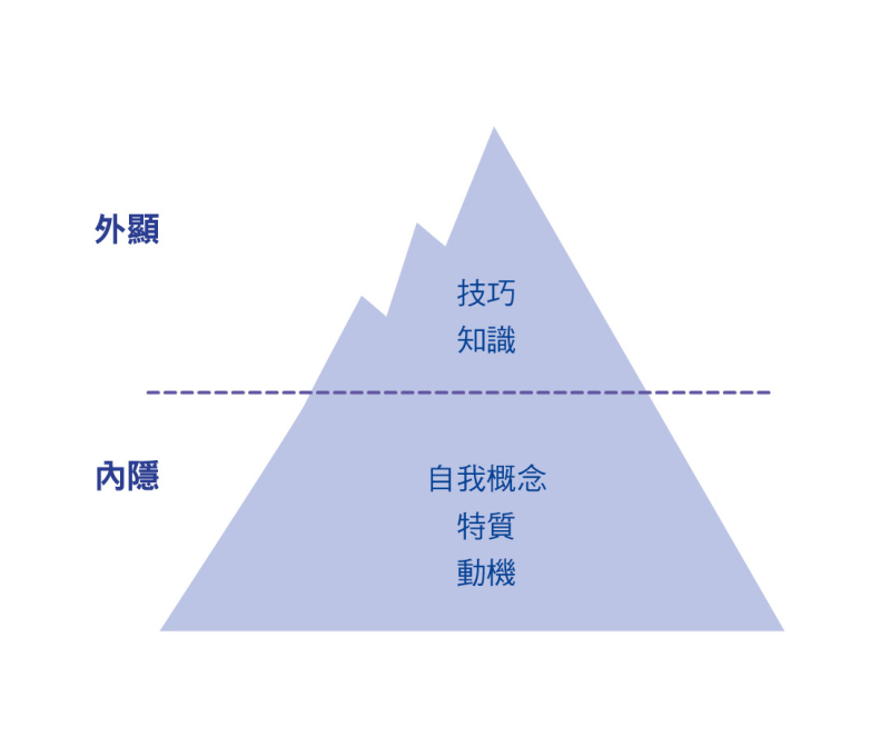 SPENCER & SPENCER 在1993 年發表的《才能評鑑法》一書中提到，職能指的是一項潛在的特質，這些特質與卓越的工作表現，具有高度相關。正如冰山模型所描繪，潛在的特質，包括外顯與內隱2 類。「外顯」指的是技巧與知識，容易被觀察、發展與改變；「內隱」則為自我概念、特質、動機，不易被觀察、穩定與不易改變。