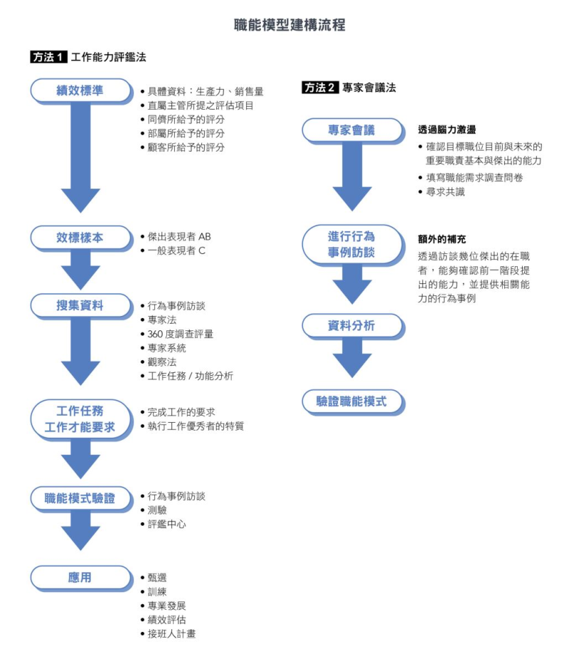 職能模型建構流程