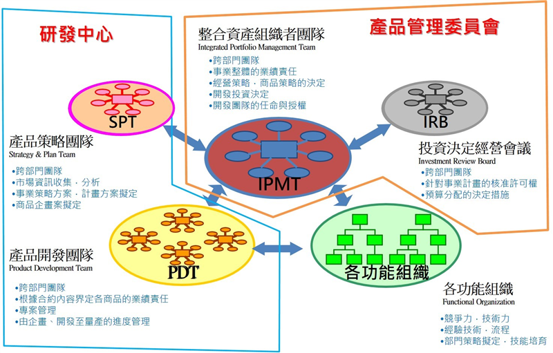 一般企業組織與IPD各團隊的職責關係圖