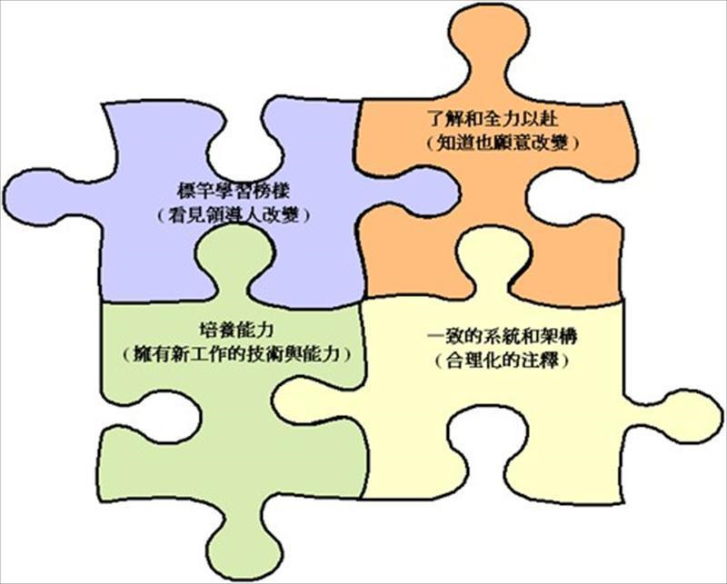 執行改變與管理精實系統的能力架構圖