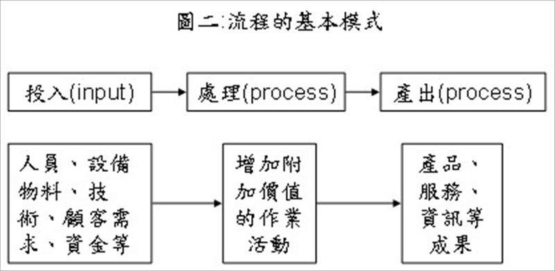 流程的基本模式
