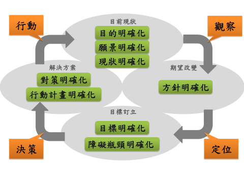 OODA流程與WBSA程序