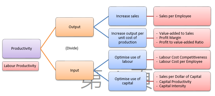 關鍵生產力指標分類與展開