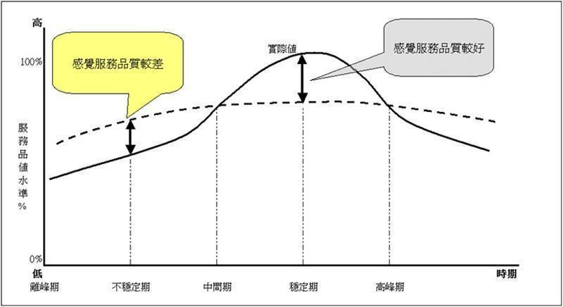 顧客滿意與經驗值