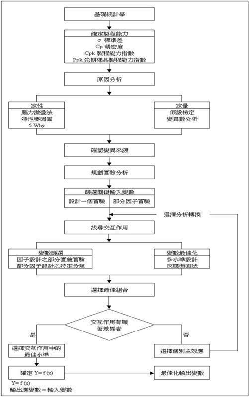 DOE 取得最佳化輸出變數的研究架構圖