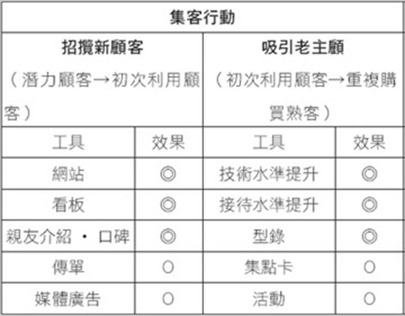 集客活動分成”招攬新顧客”與”吸引老主顧”