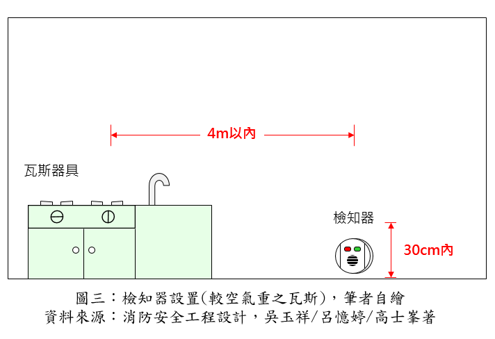檢知器設置(較空氣重之瓦斯)