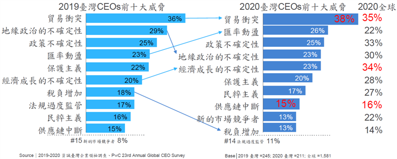 2020年企業的潛在威脅