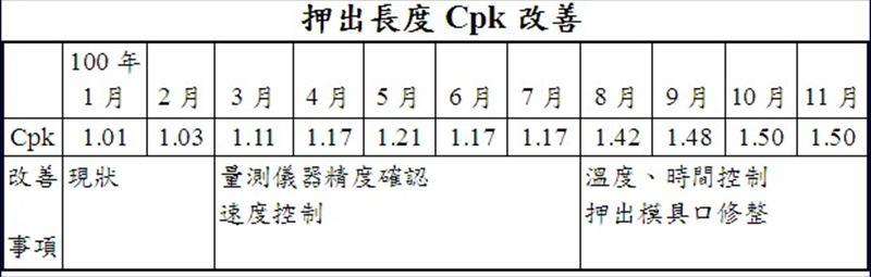 押出長度Cpk改善