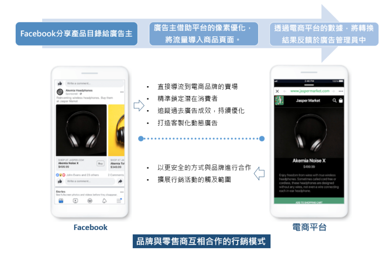 品牌與零售商互相合作的行銷模式