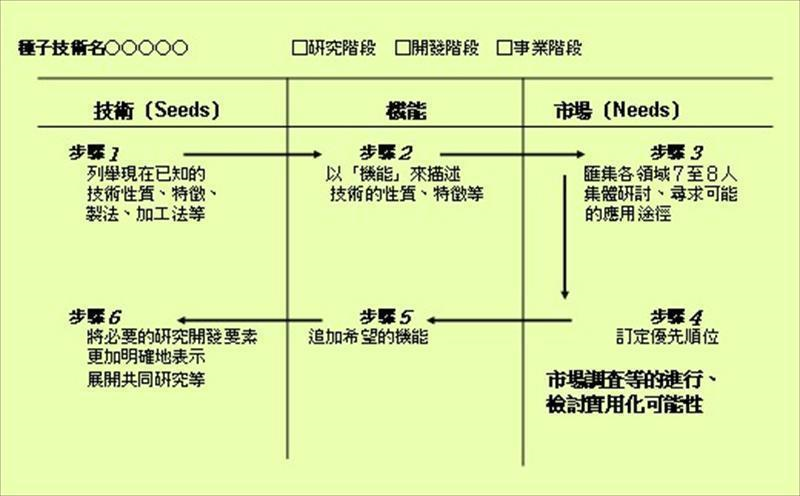 Seeds Approach示意圖