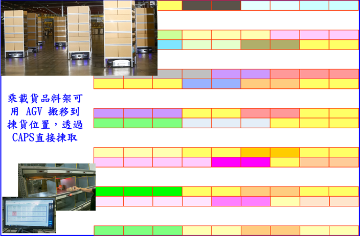 以AGV搬移動式料架至揀貨位置揀取方式