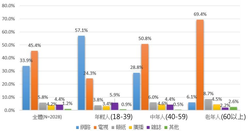 不同年齡層最信賴的媒體為何