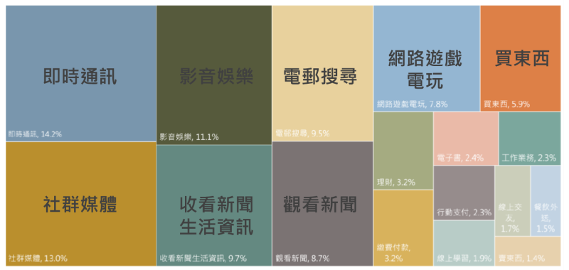 網路應用服務內容統整