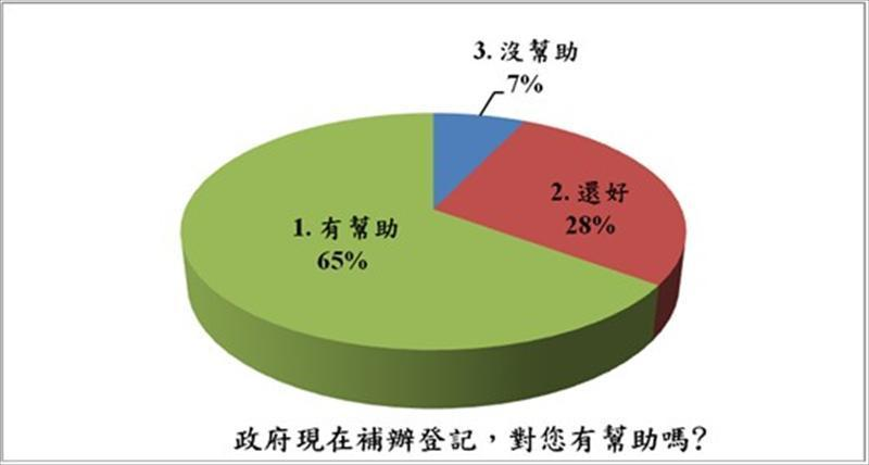 政府現在補辦登記，對您有幫助嗎？
