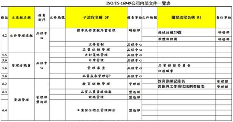 ISO/TS-16949公司內部文件一覽表