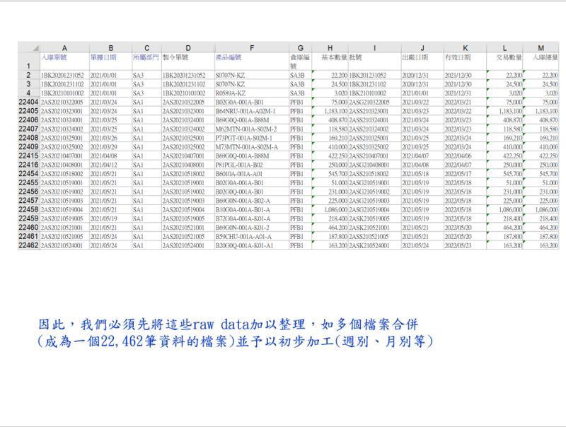 因此,我們必須先將這些rawdata加以整理,如多個檔案合併(成為一個22,462筆資料的檔案)並予以初步加工(週別、月別等)