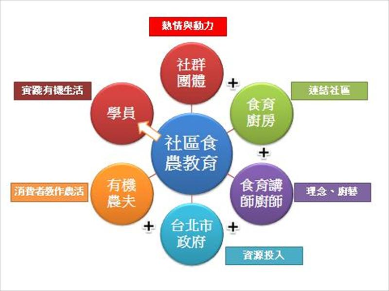 提供全勤學員等值消費卷方式，鼓勵養成持續學習的意願，並實踐選擇好蔬果的課程目標