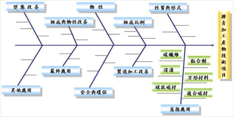 產業觀點之瀝青加工技術關聯圖