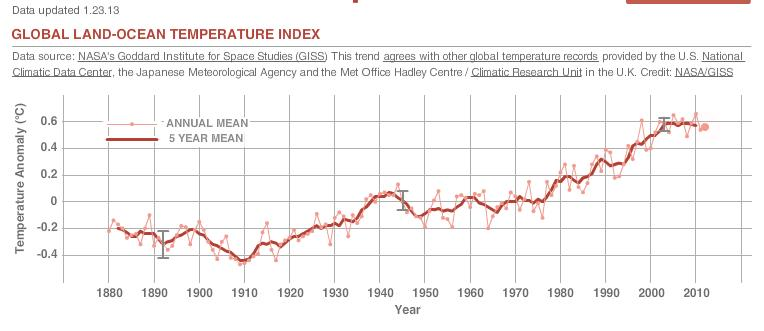 美國國家航空及太空總署（NASA）的歷年全球均溫統計資料