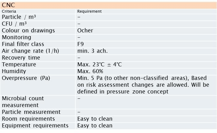 為確保空氣調節狀況能符合需求，應在設計該系統時即仔細考量溫溼度控制、風速及風量、壓差、換氣數、濾器過濾效率、空氣流動型態等，並以確效試驗及相關文件來表現系統之適當性。