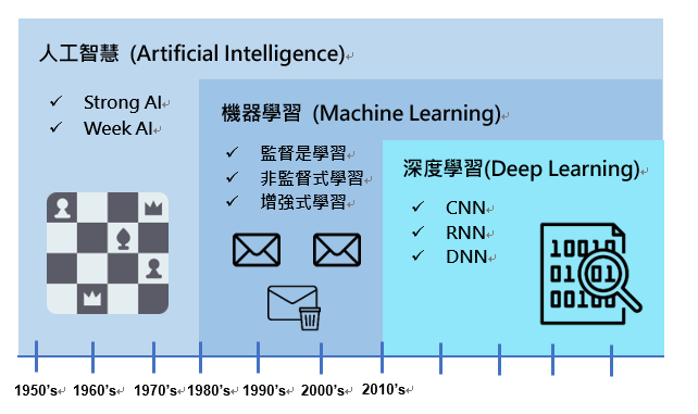 人工智慧發展範疇