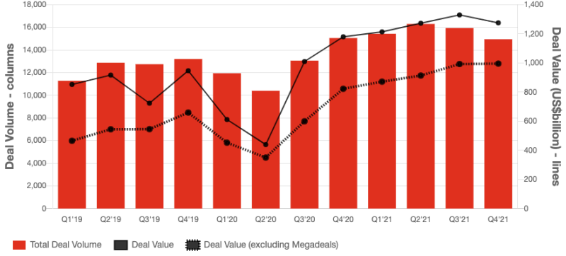 全球2021年併購件數與交易價值統計