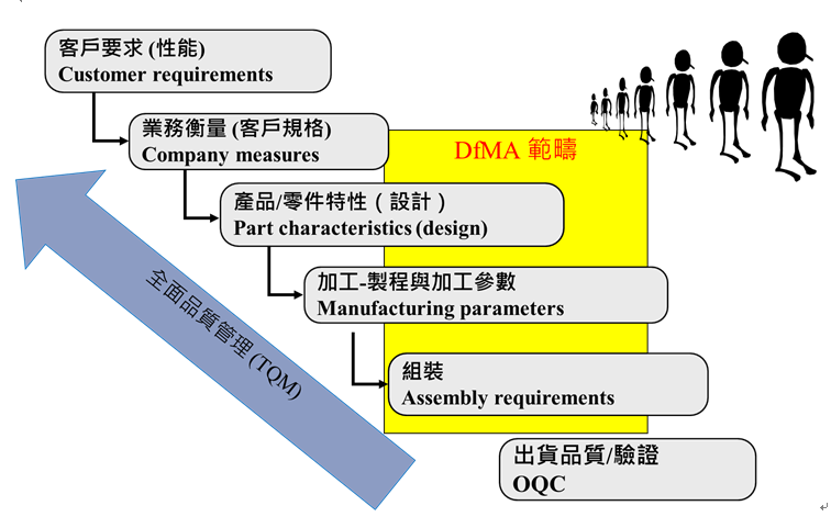 DfMA是一套以設計為主並進行相關製造或裝配技術之審查方法的指導方針，需要透過加工製程流程分析以在產品設計之初就考慮到產品的可製造性、可裝配性、可檢驗性、可維修性、可回收性、符合成本性等面向，而不是等到產品設計出來後再去折衝，然後再重新修改，確保產品設計能夠更輕鬆、更高效地製造和組裝，讓花費的時間、資源和成本最少。並可結合QFD以價值工程的思維運用DfMA強化TQM推動