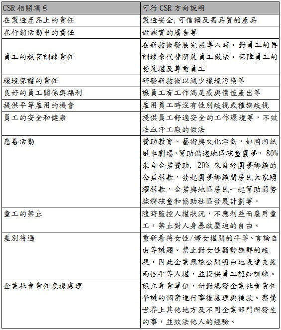 10項企業選擇具體有效的CSR策略