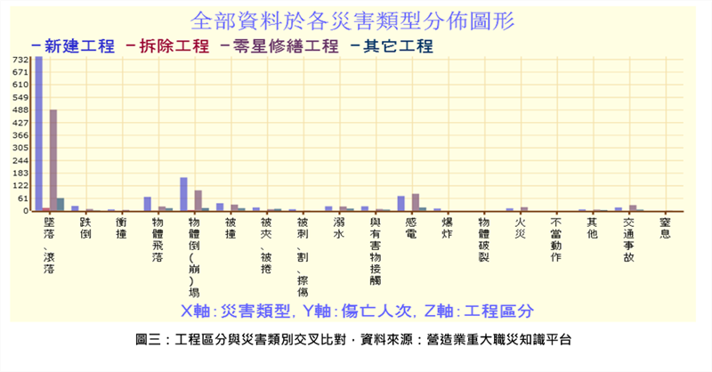 工程區分與災害類別交叉比對