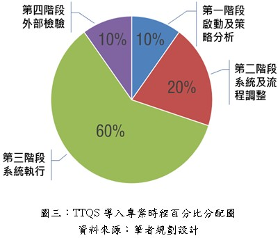 TTQS導入專案時程百分百分配圖