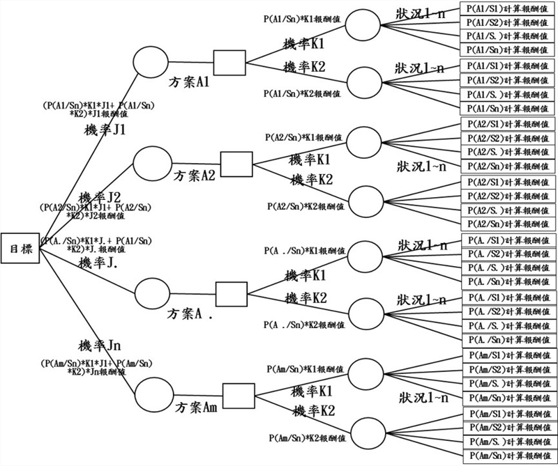 貝氏決策準則（Bayesian criterion）_決策樹模式