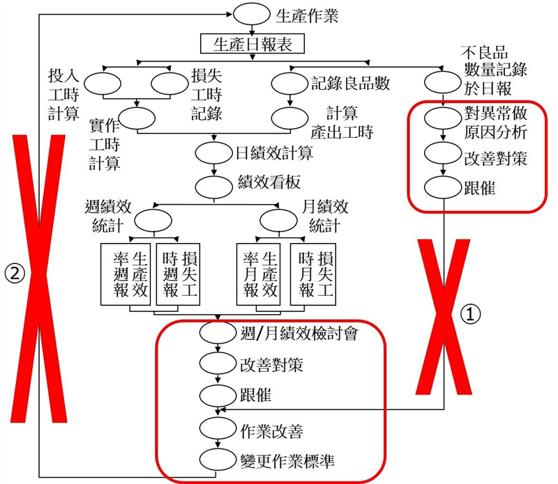 生產績效管理系統執行中出現2個斷點