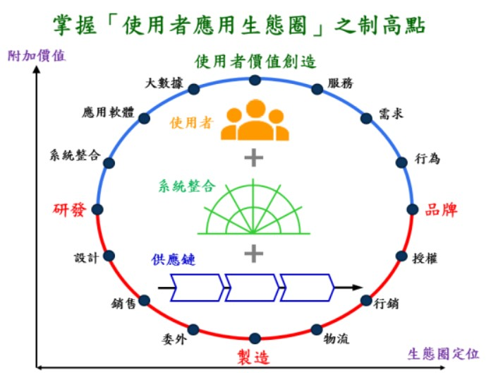 掌握使用者應用生態圈的制高點