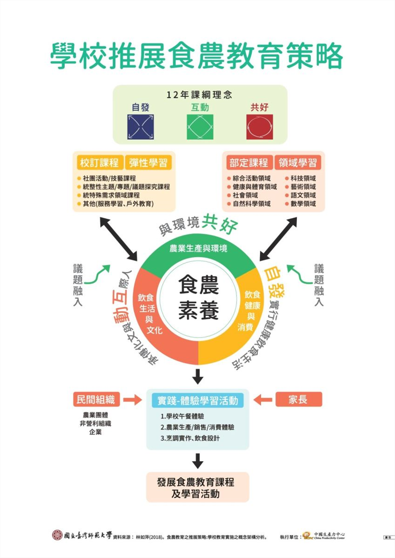 自發、互動及共好為食農素養核心理念目標