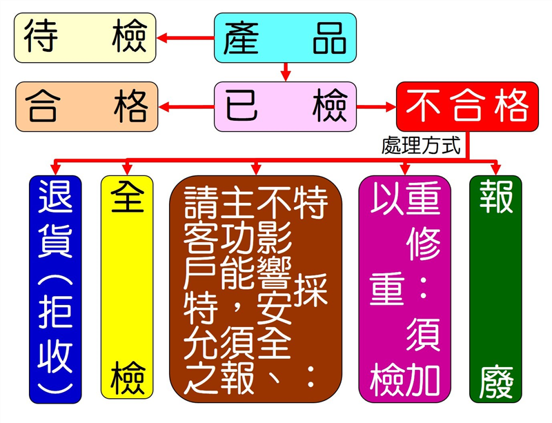 不合格品之處理流程