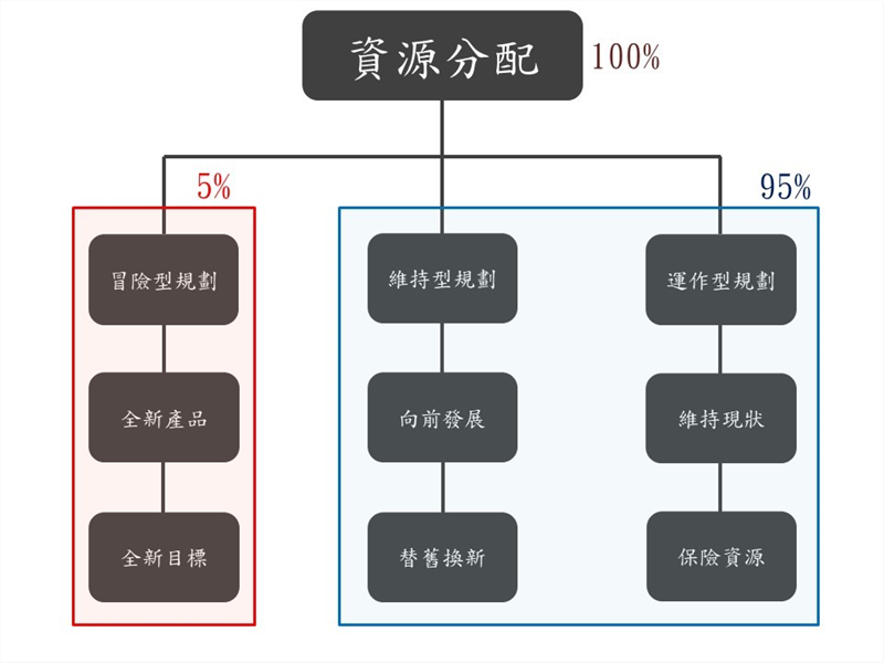 槓鈴策略資源分配