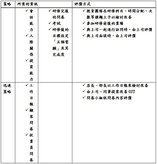訪問、人才開發、迅速等三大策略