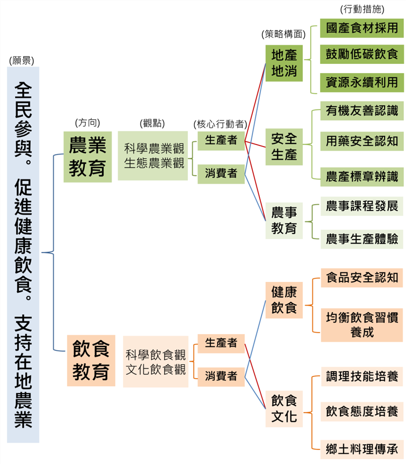 食農教育概念與推動策略構面
