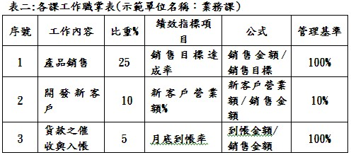 T公司全面品質經營輔導－各課工作職掌表