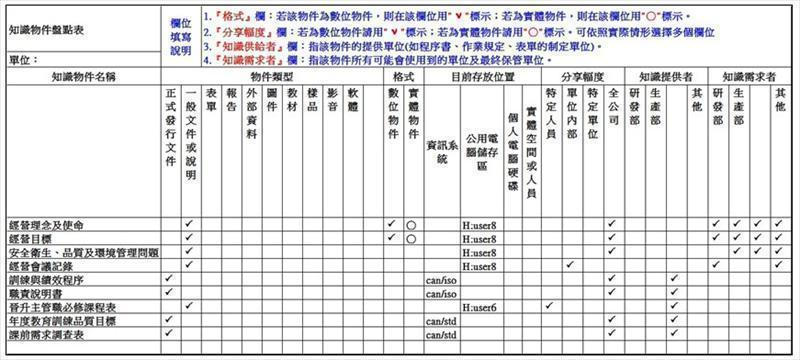 知識物件盤點表